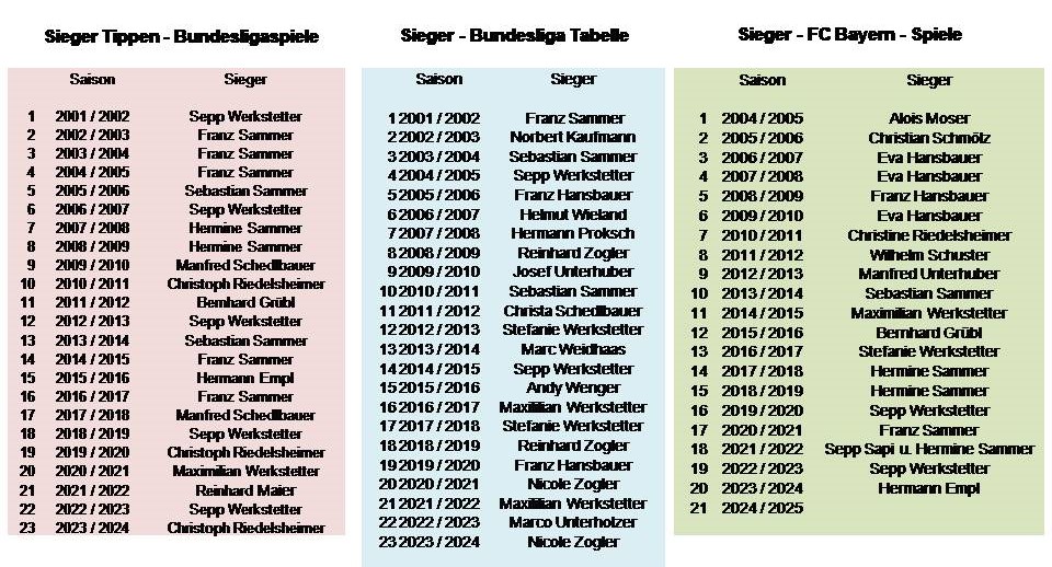 Alle Tipp- Sieger ab 2001 in Farbe oR2